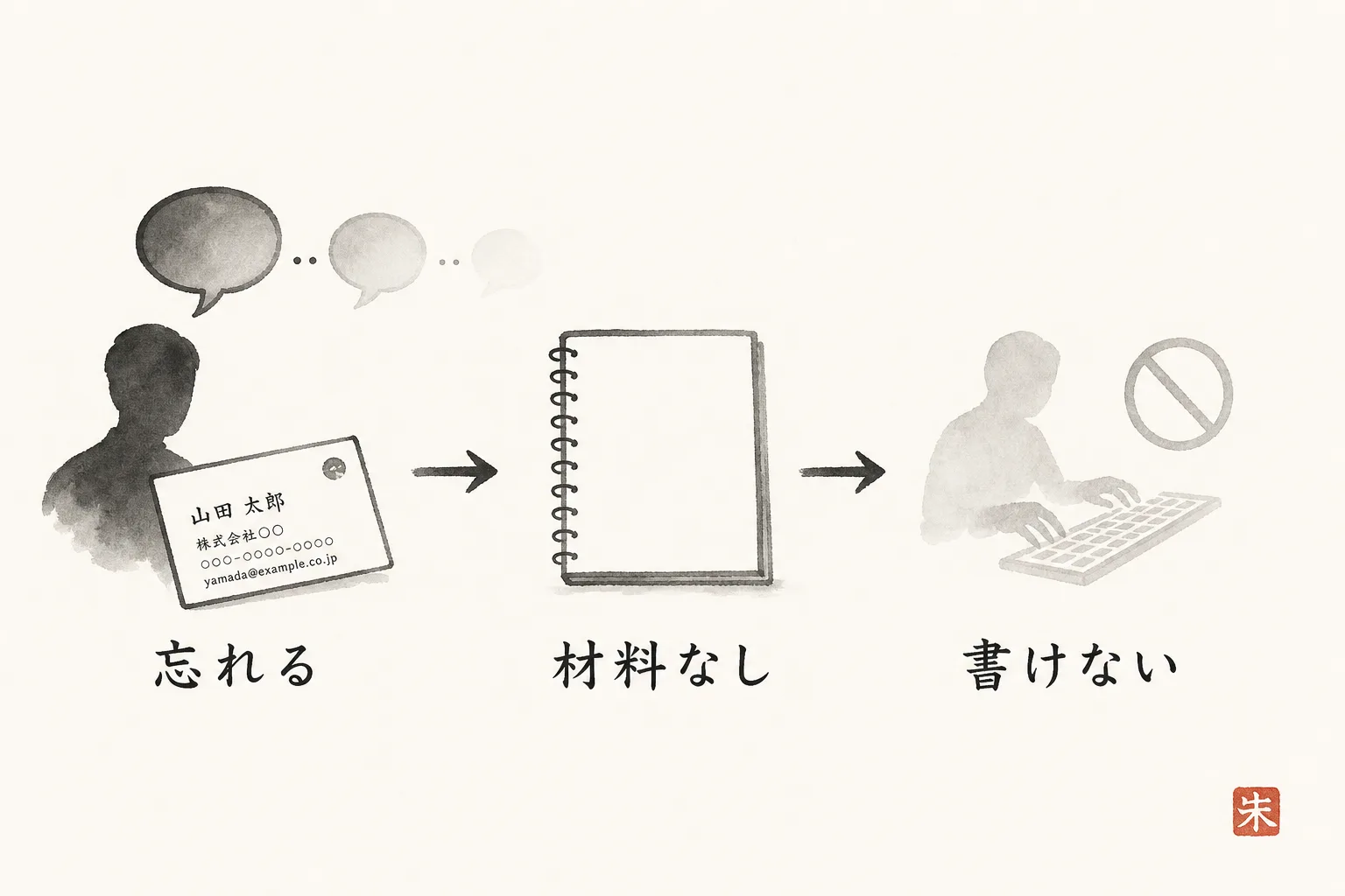記憶が薄れて書く材料が消え、手が止まる因果の図