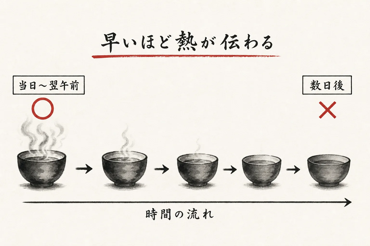 お礼メールを送る時期と印象の変化の図
