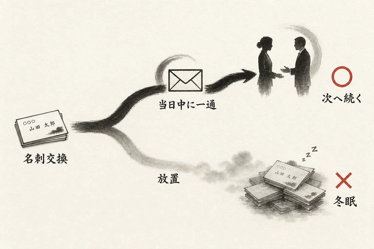 当日メールと放置で分かれる二本の道の図