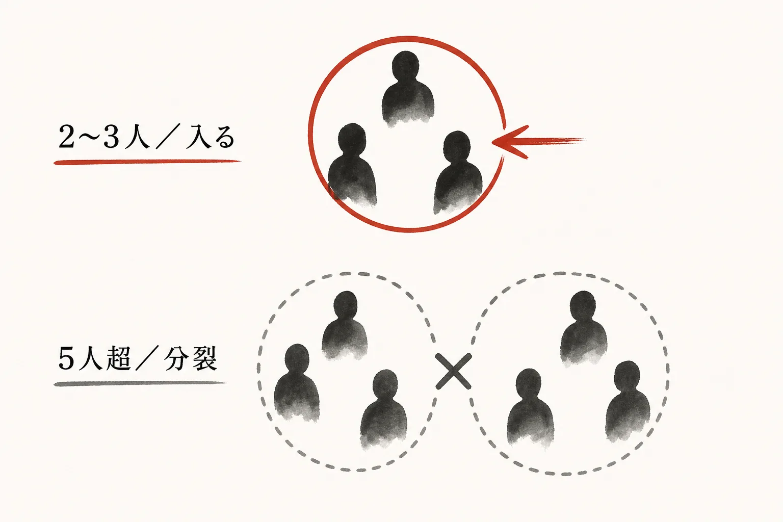 入れる2〜3人の輪と分裂する5人超の輪の違いを示す図