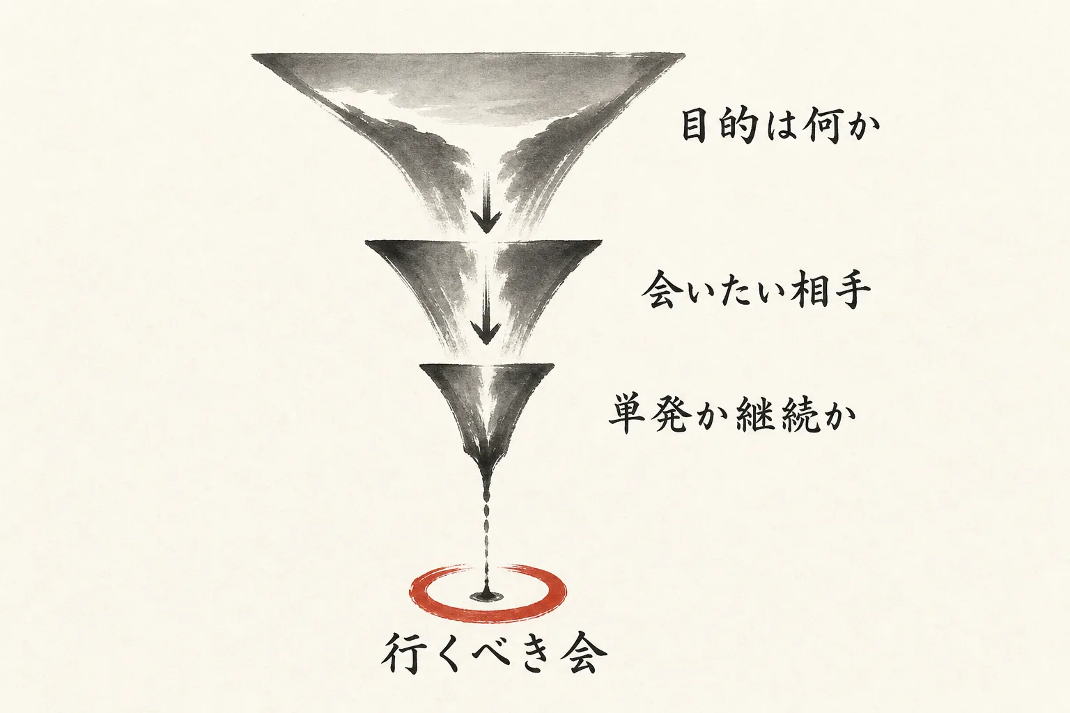3つの問いで交流会を絞り込む流れ図