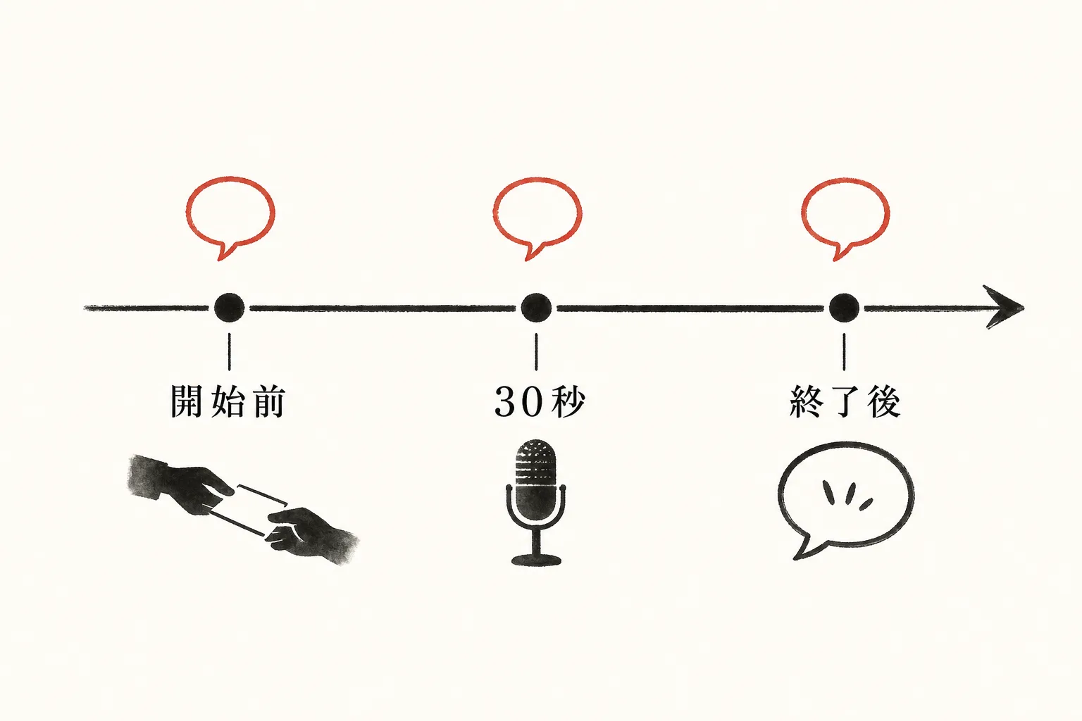 開始前・自己紹介30秒・終了後の3回を示す当日の時間軸図