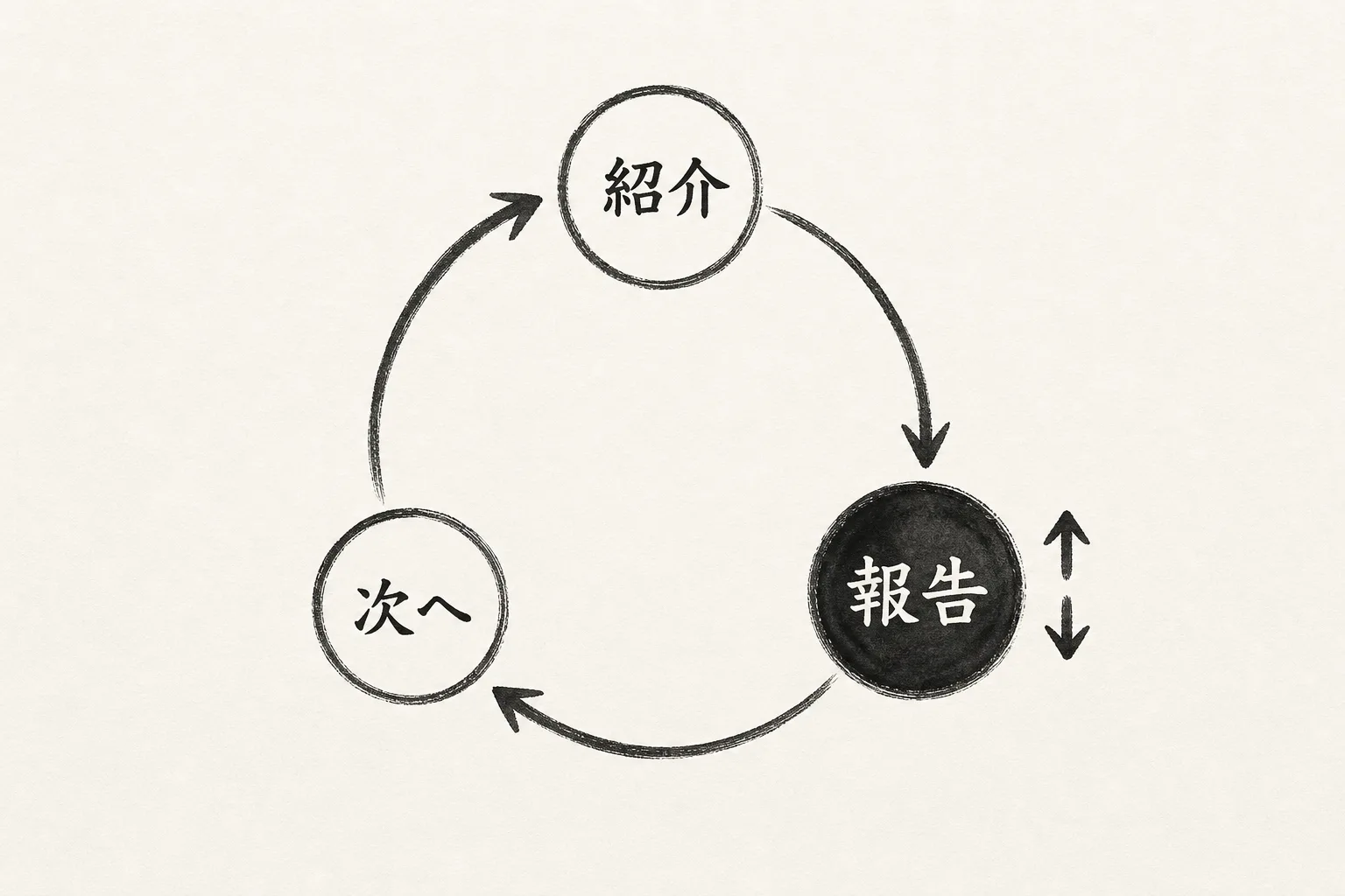 紹介と報告の往復が次の紹介につながる循環を示した図