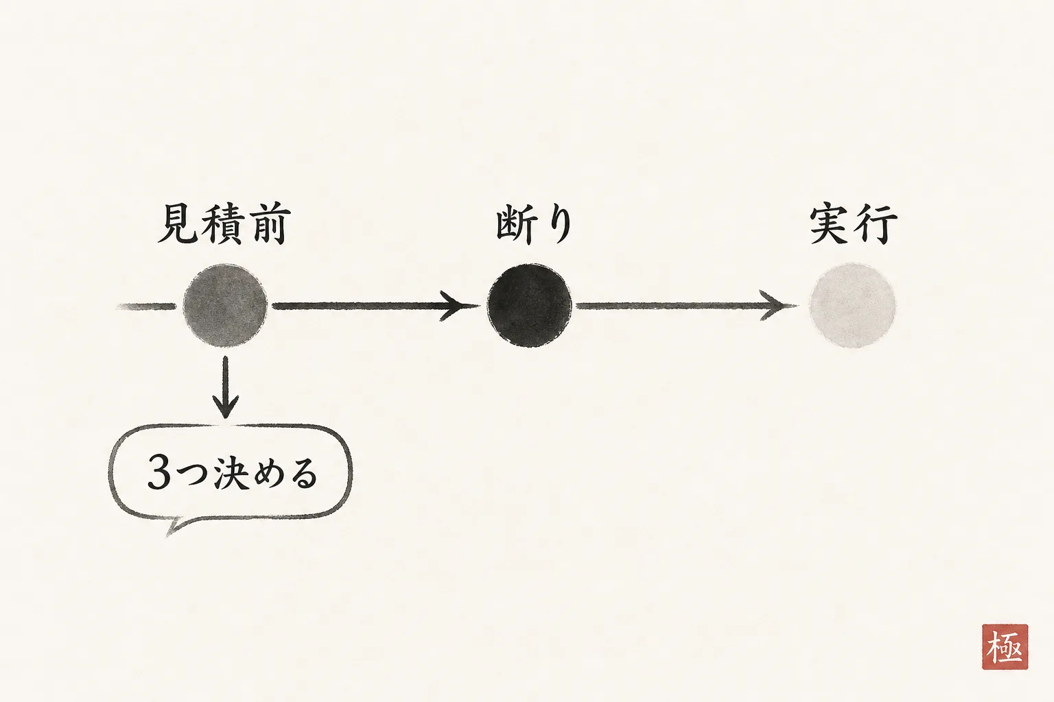 見積前に決め断られたら実行するだけにする手順のタイムライン図