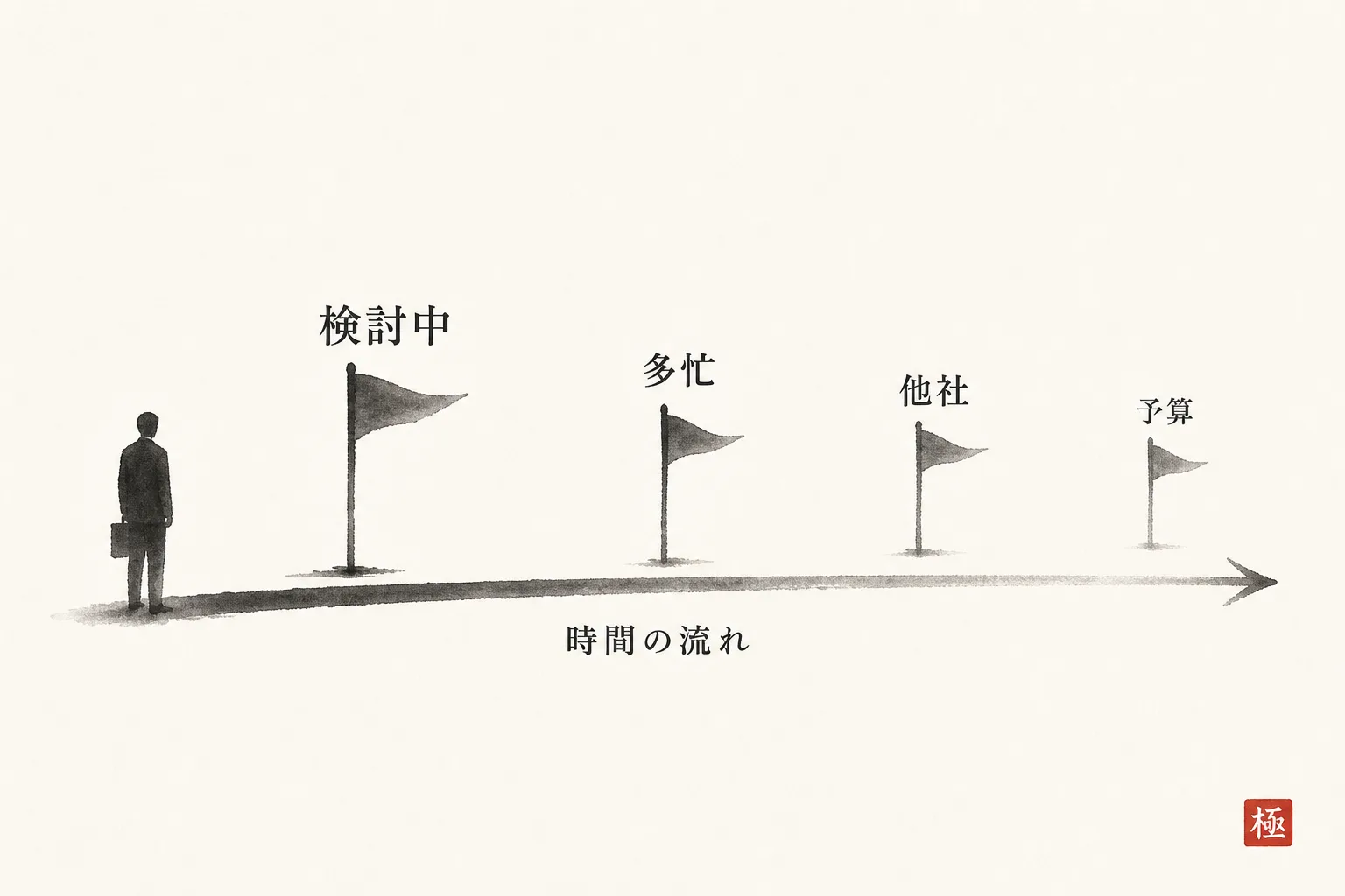 断り文句の種類ごとに次回連絡の時期の近さを示すタイムライン図