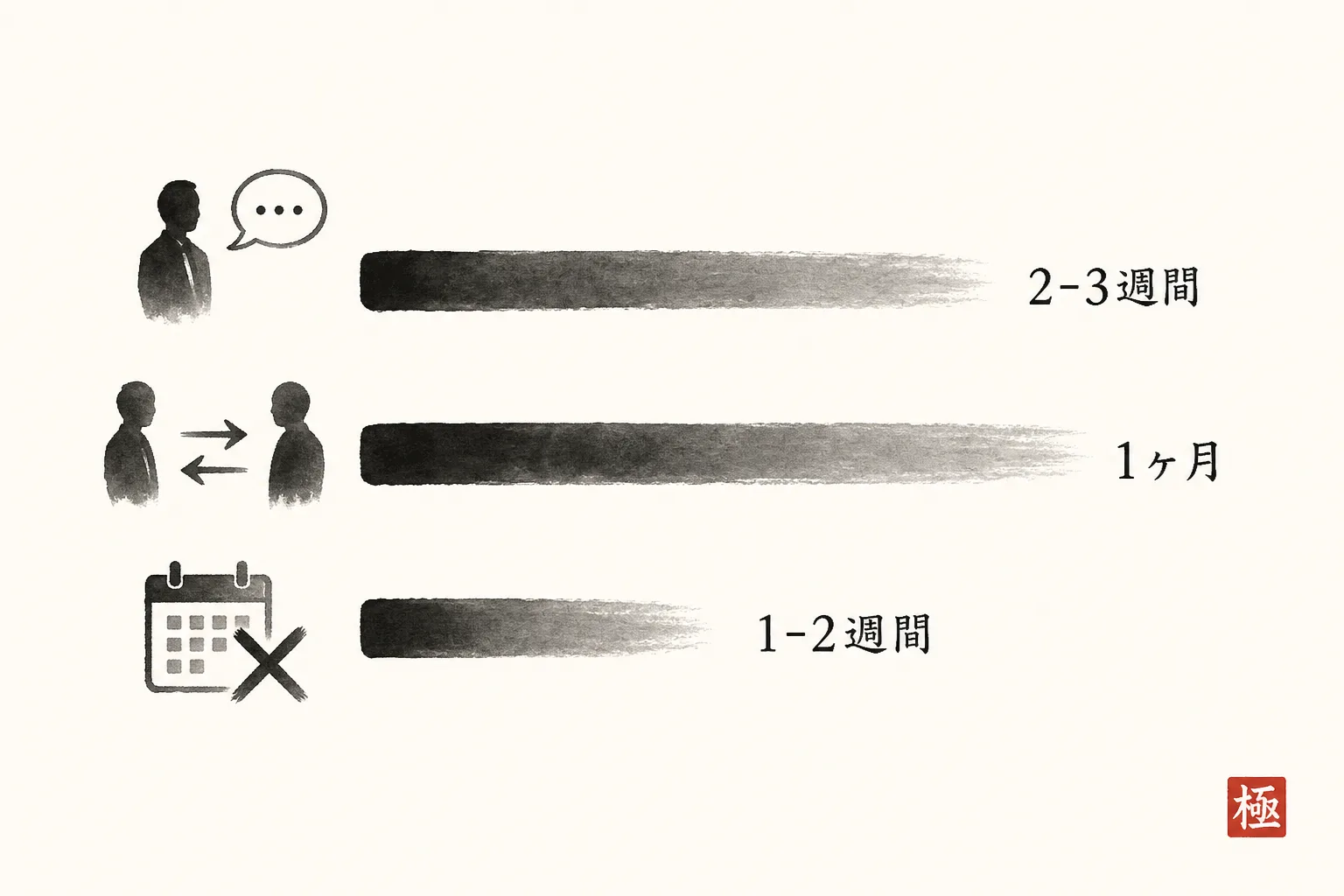 3つの商談状況ごとに、お礼メールを送るまでの待機期間を比較する図