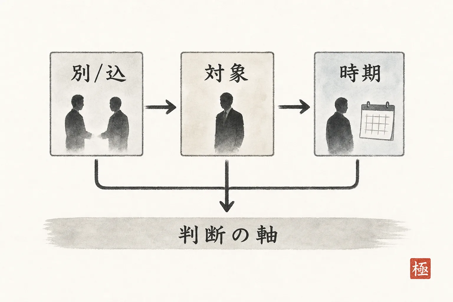 見積の一行に必要な3要素を示す構造図