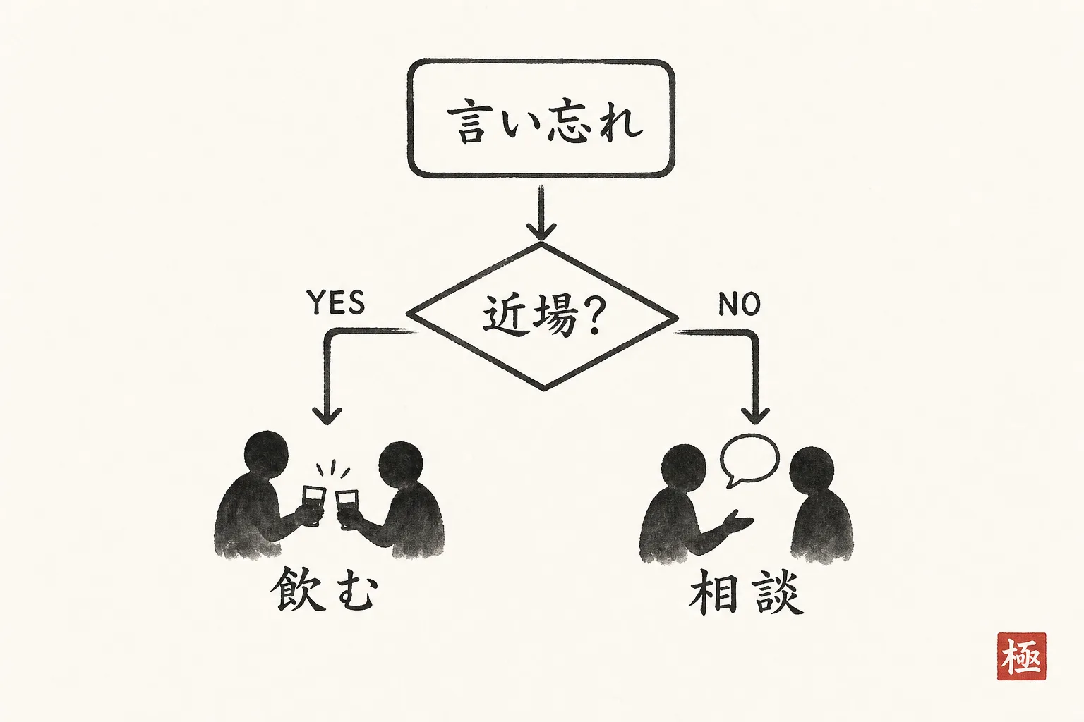 距離で判断する交通費請求のフローチャート