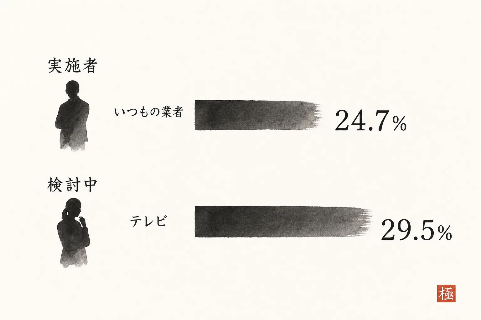 工事実施者とまだ検討中の人、情報源1位の違いを比較する棒グラフ
