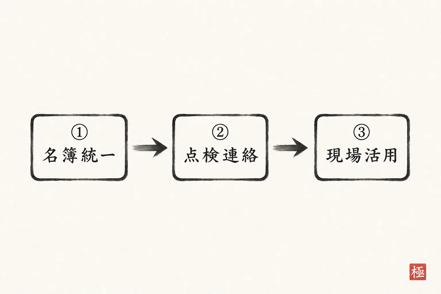 チラシより先にやる3ステップを順番に示す矢印フロー図