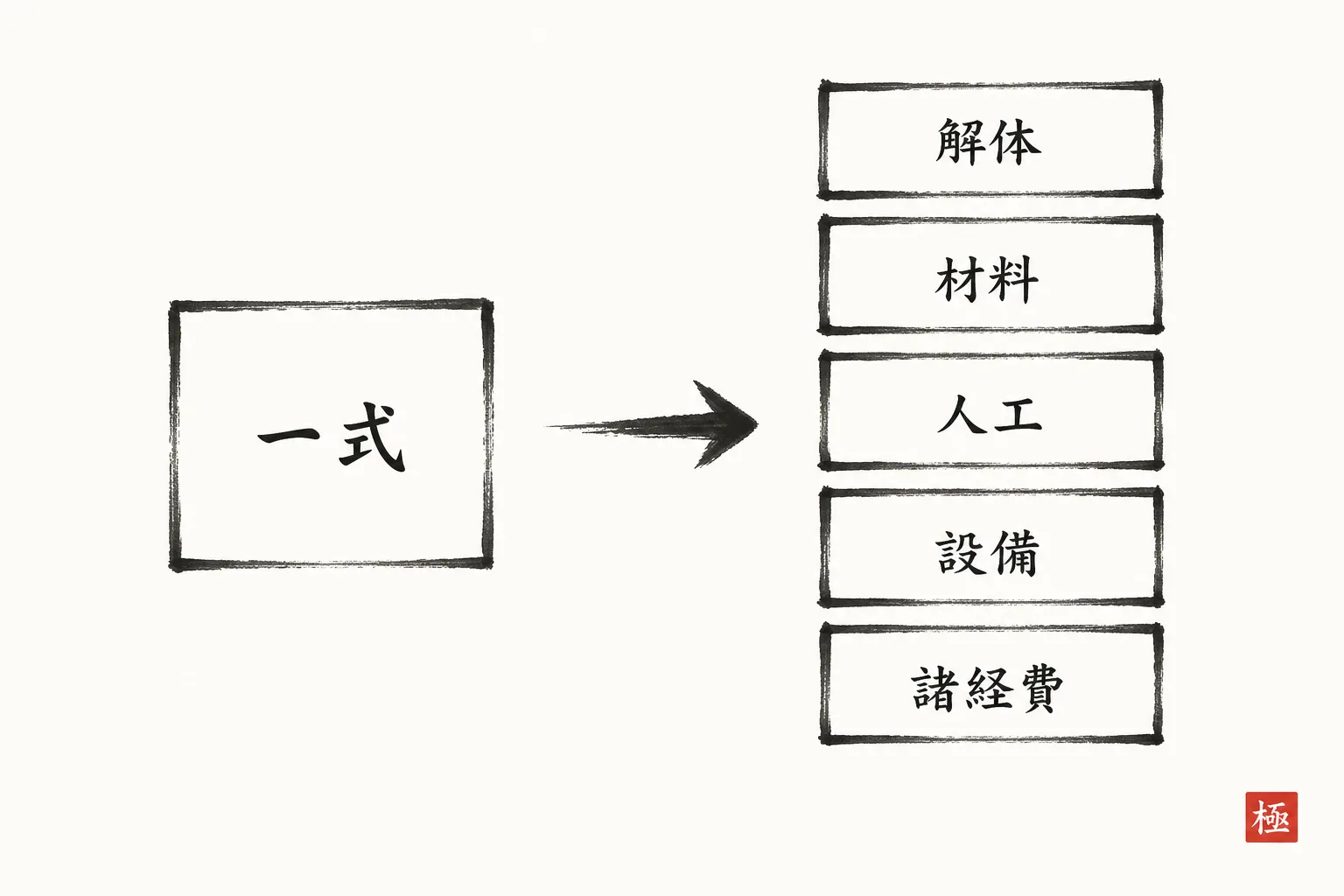 見積書を一式表示から項目別表示に分解する比較図