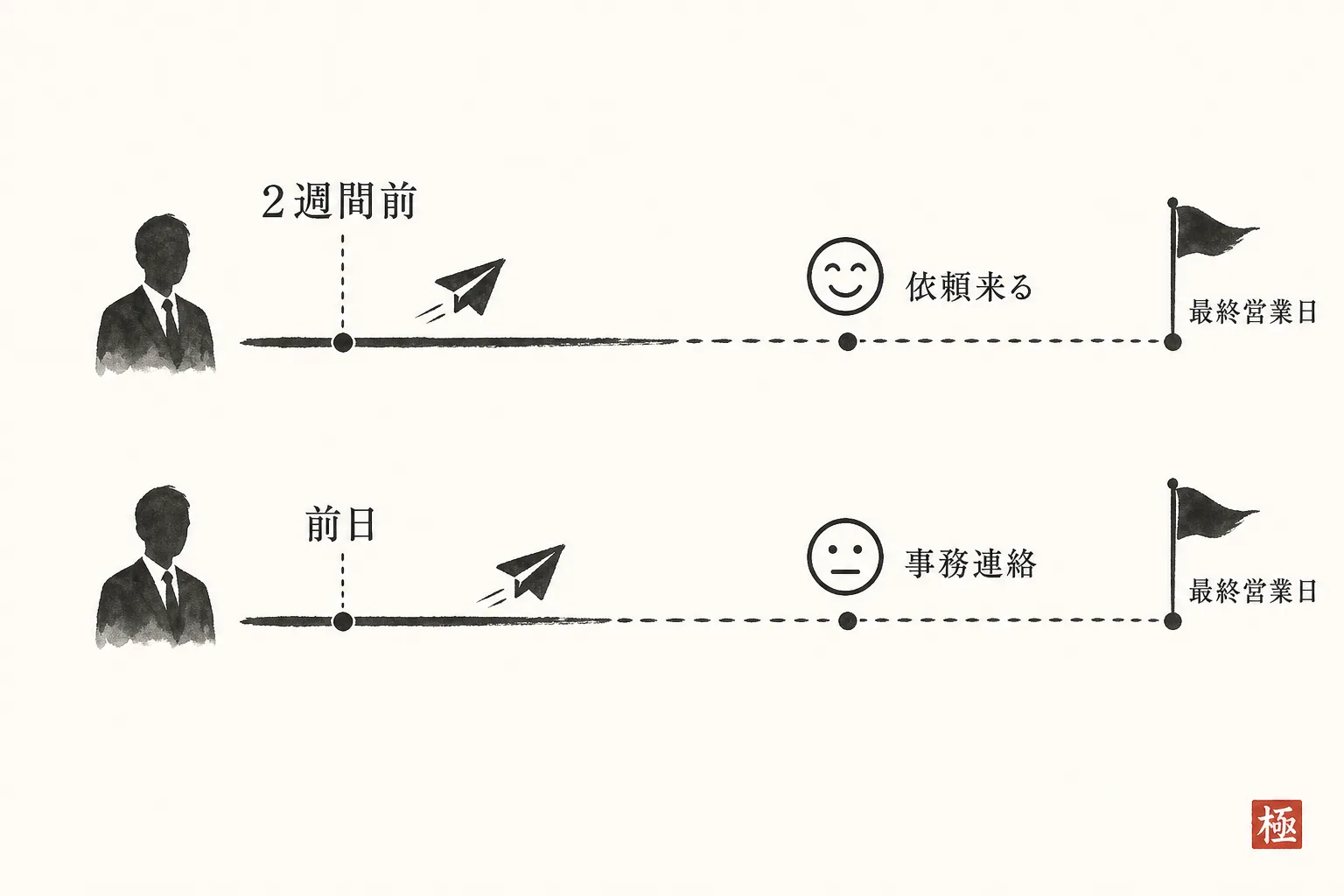 送信時期の早い遅いで相手の反応が変わることを示すタイムライン比較図