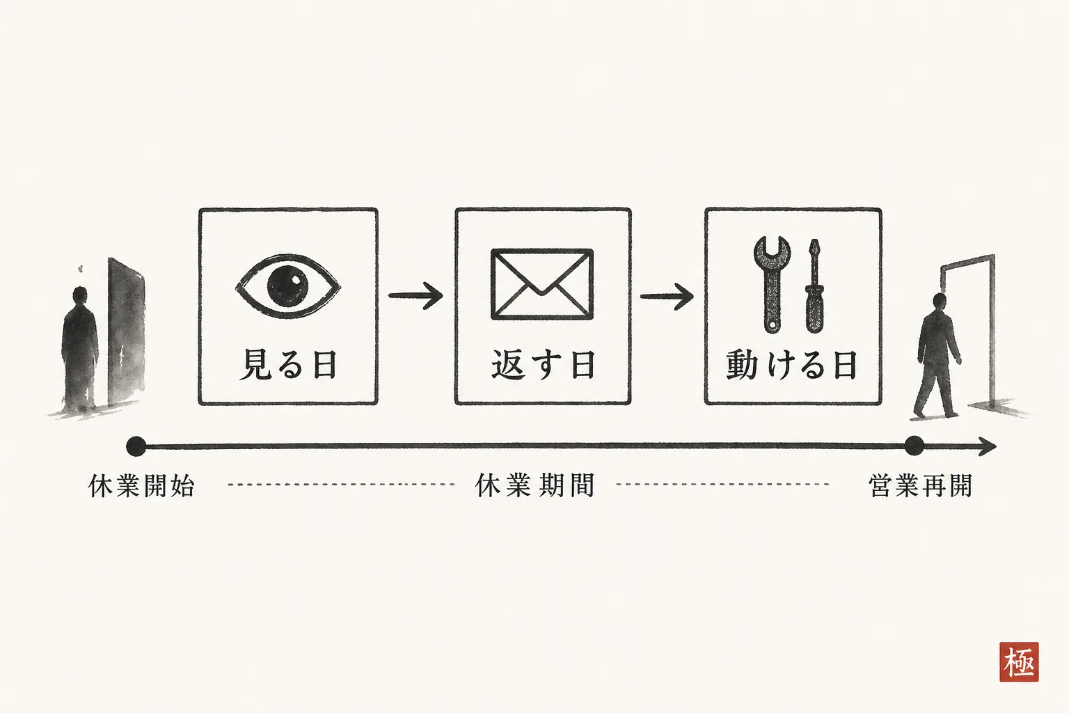 休業中の対応を見る日・返す日・動ける日の3段階で示す横型フロー図