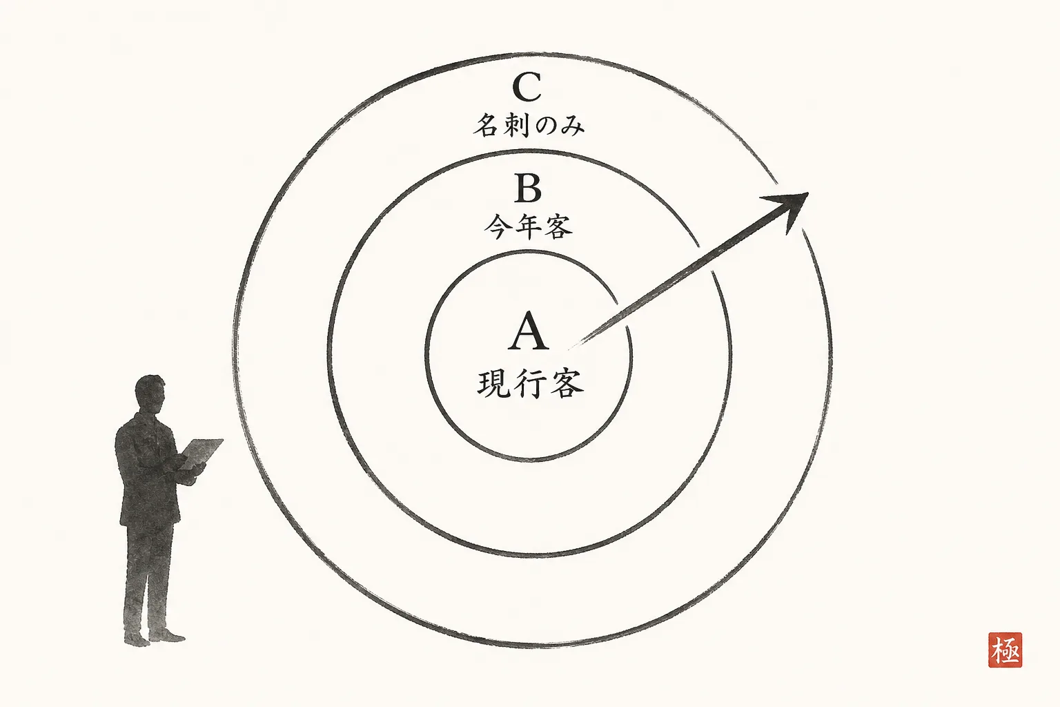 送付先をA現行客・B今年客・C名刺のみの3層に分ける同心円の構造図