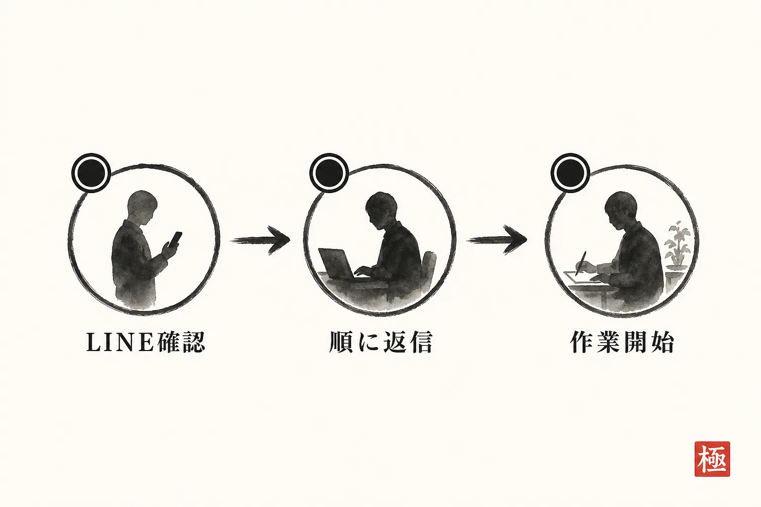 翌朝の返信を3ステップの順番で進める流れを示す手順図