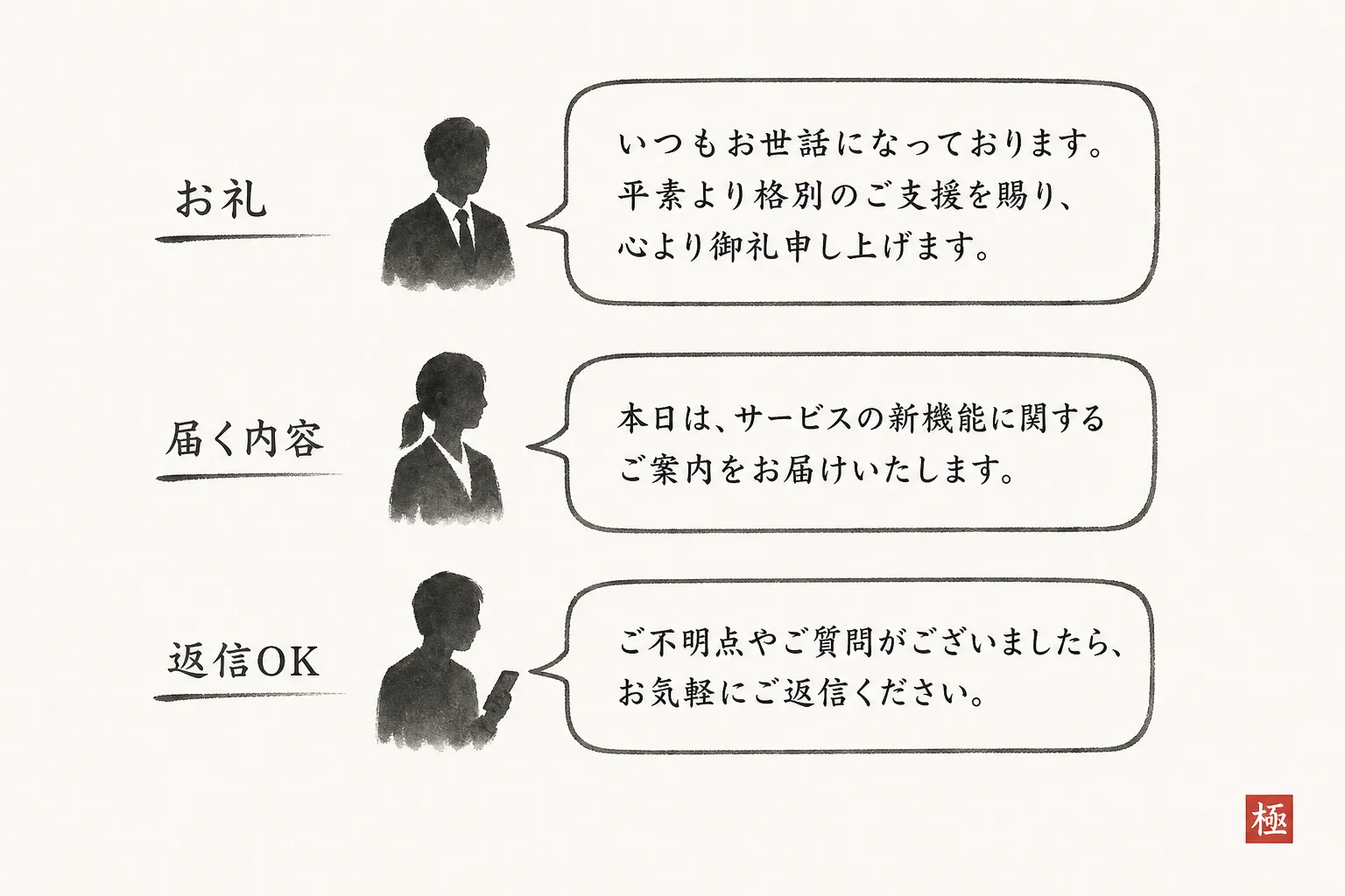 あいさつメッセージ3吹き出しの役割分担を示す構造図