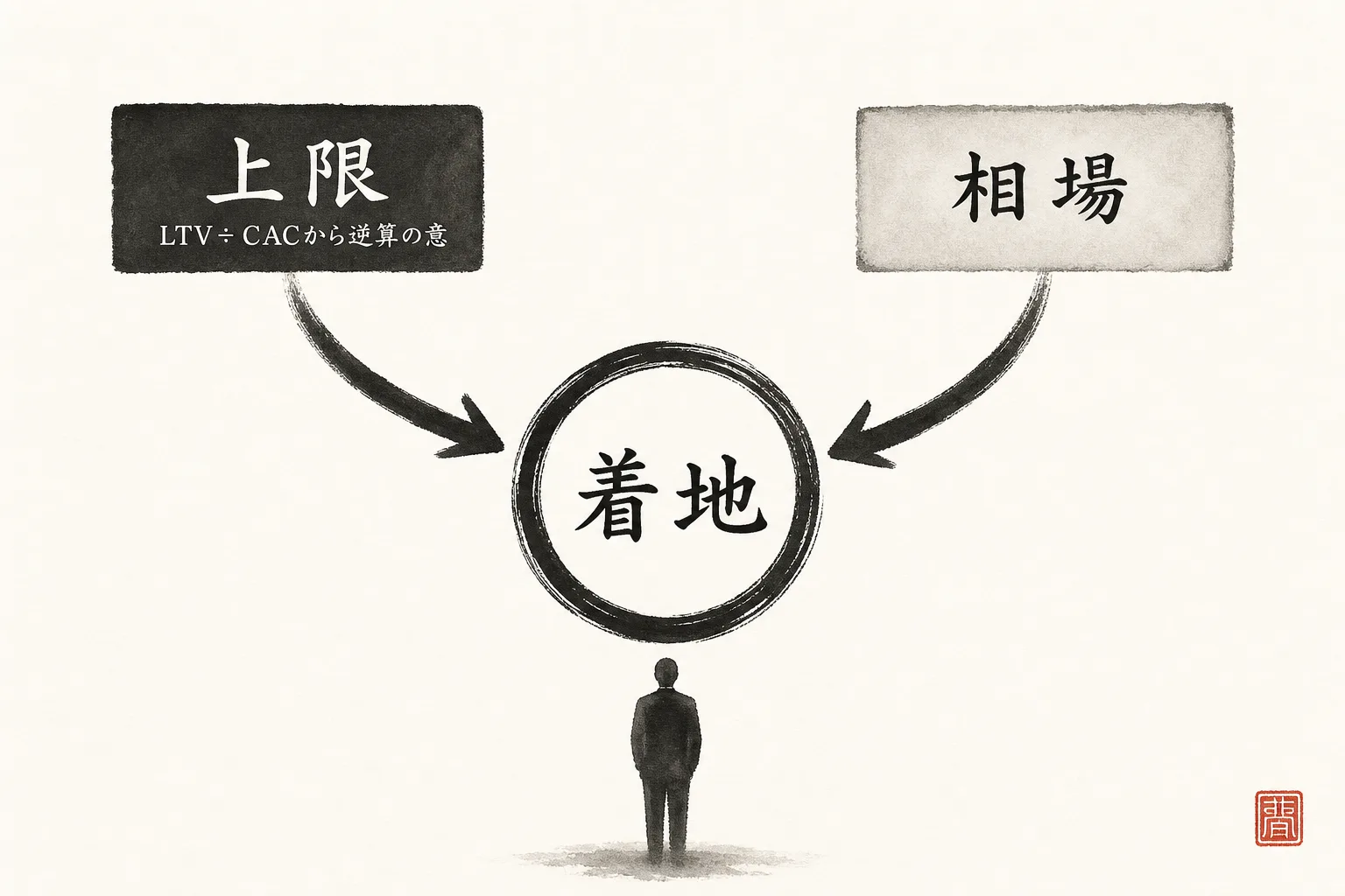 LTVからの上限逆算と国内相場の2つを突き合わせ着地点を決める流れの図