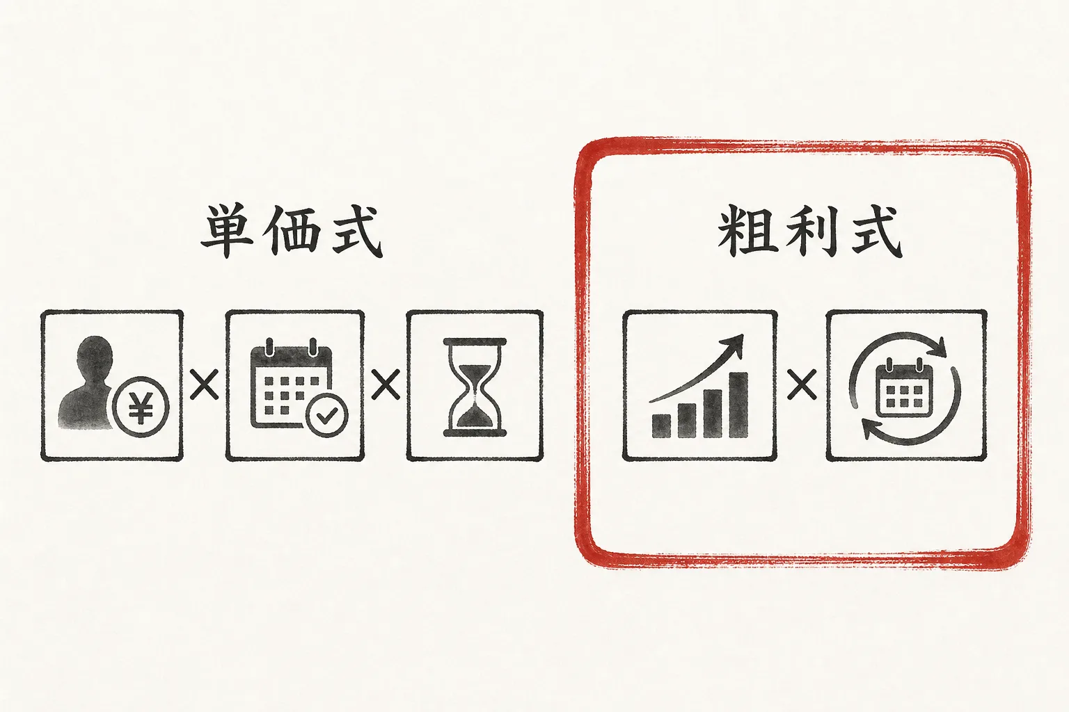 単価ベースと月次粗利ベース、LTV計算式2種類を並べて比較した図