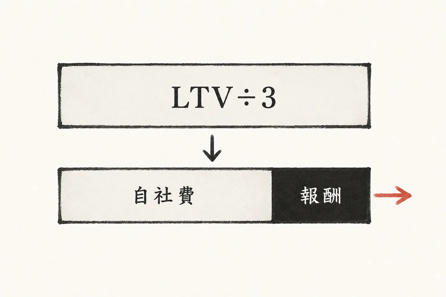 LTVを3で割ったCAC上限から自社コストを引き紹介報酬の天井を出す図