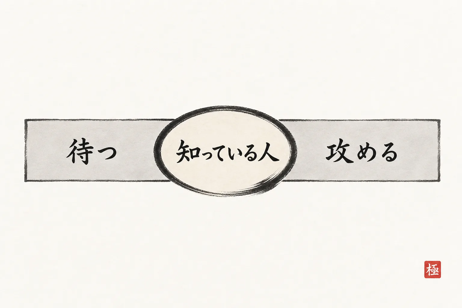 待つと攻めるの間に第三の道があることを示す図