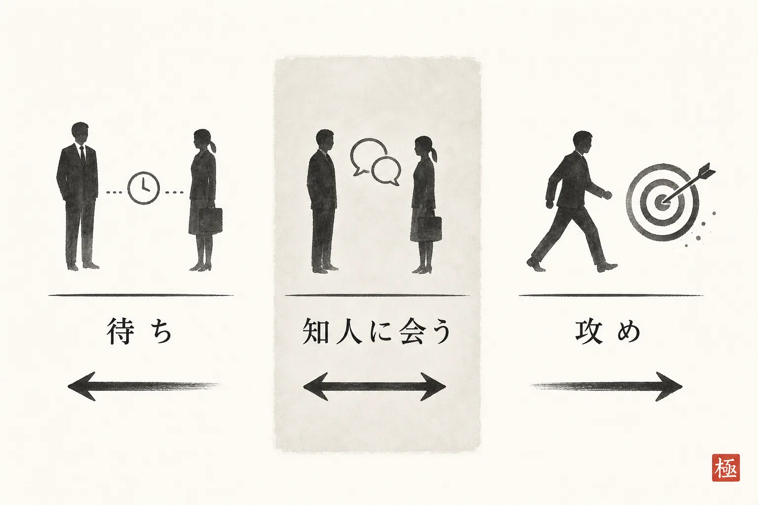 待ち・知人訪問・攻めの3タイプを人物アイコンで比較する図