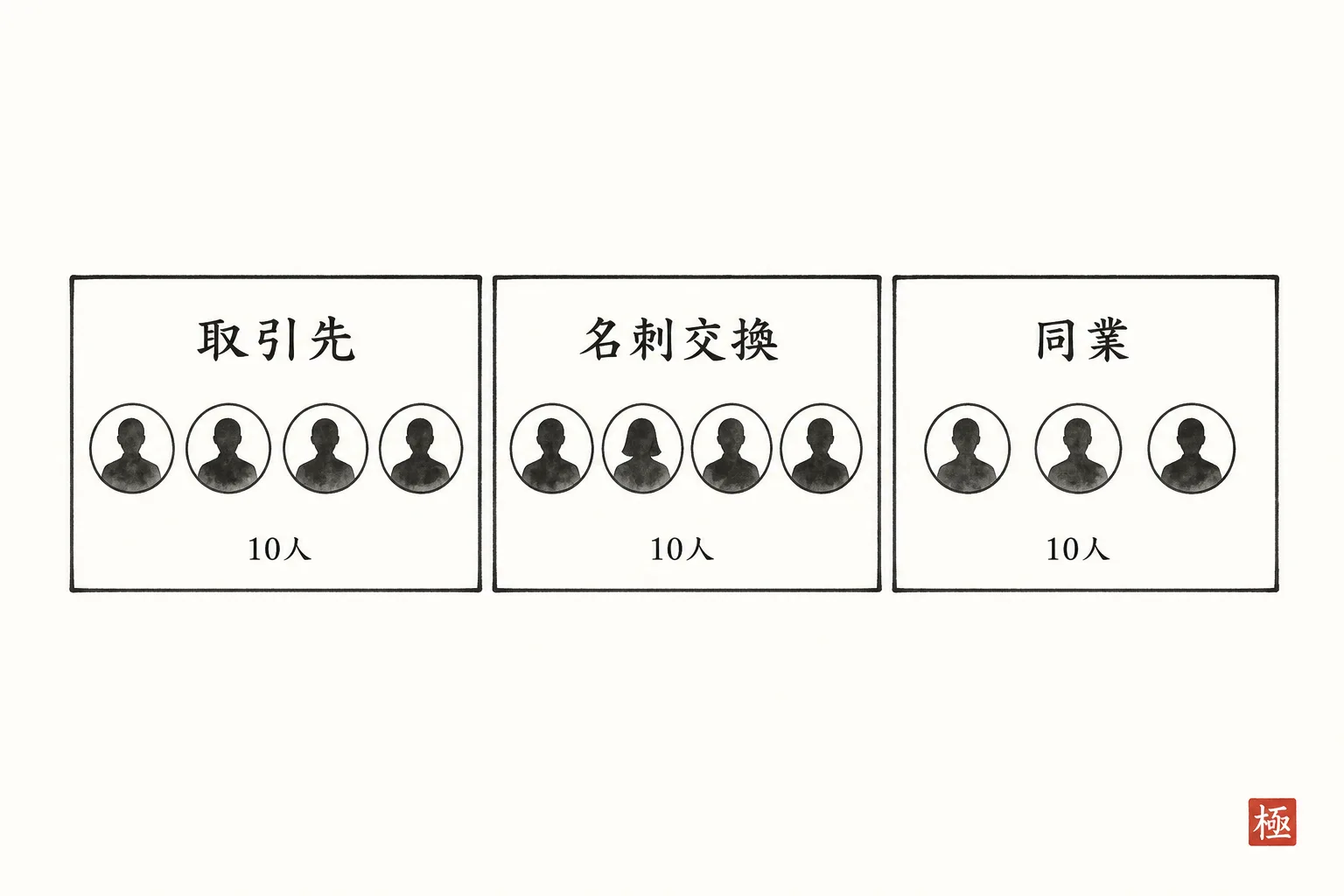 10人リストを3つの枠に分けて書き出すイメージ図