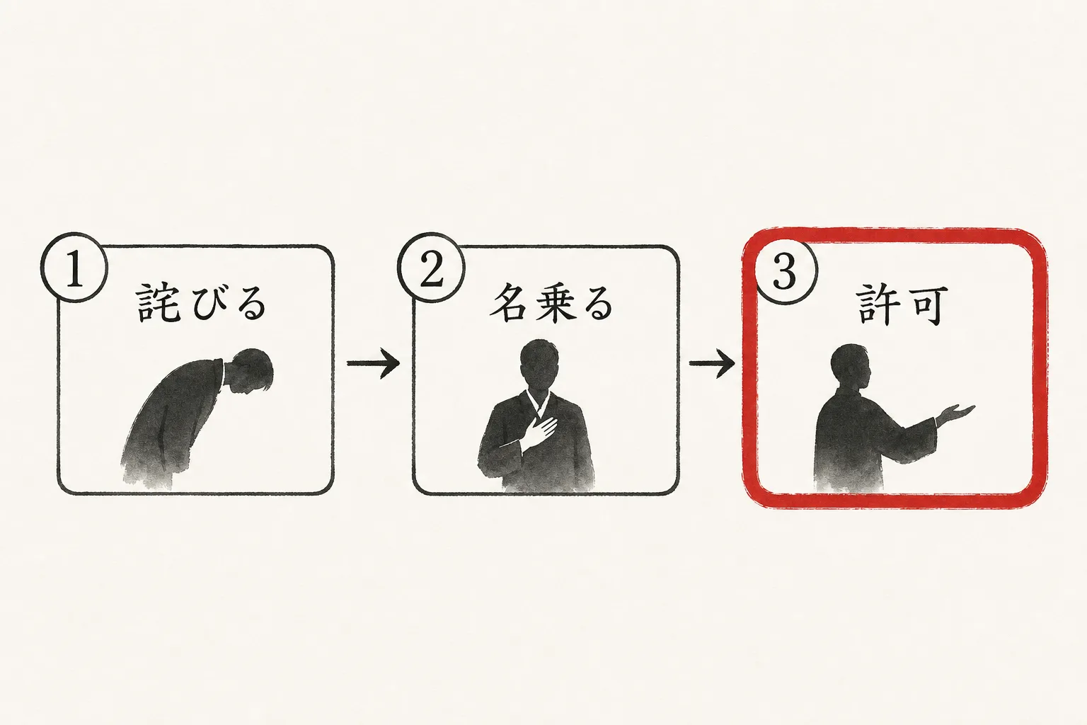 詫びる→名乗る→許可を取る、という会話の3ステップ手順図