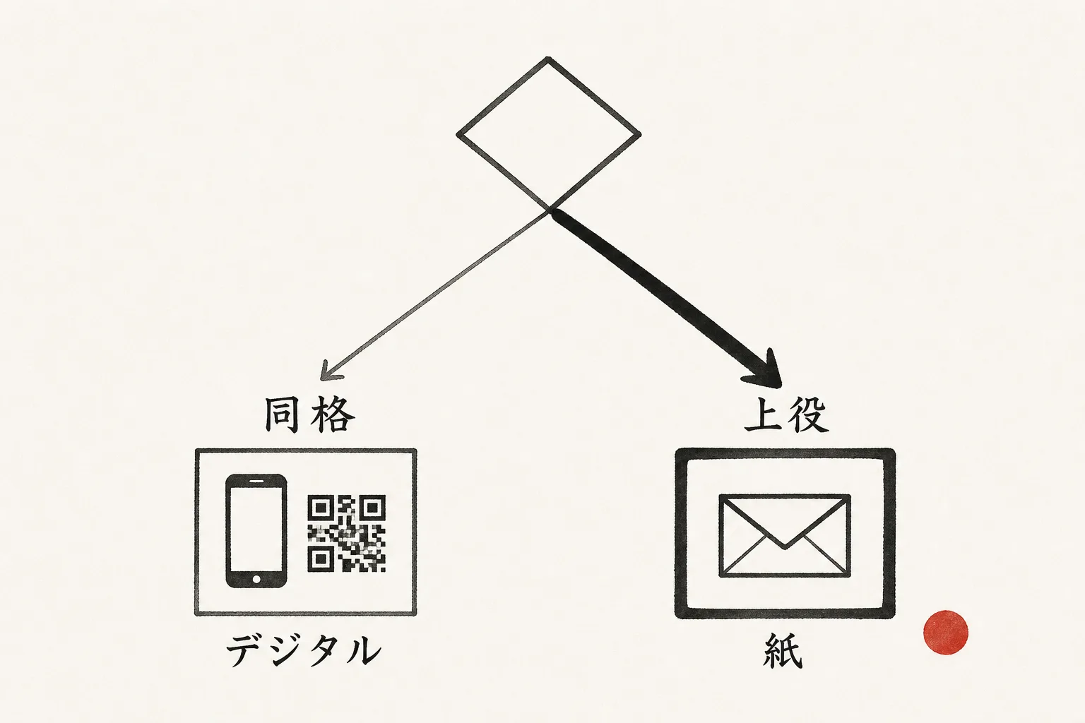 相手が同格ならデジタル、役職が上なら紙を郵送という判断分岐図