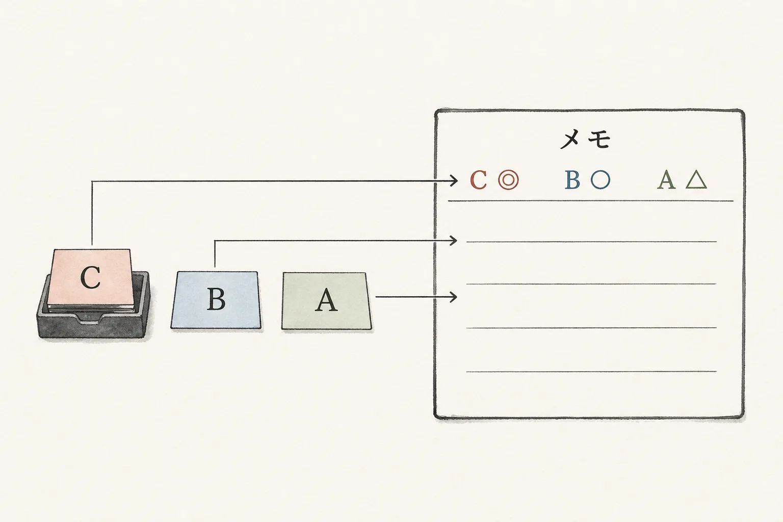 机上の名刺の並びとメモ上端の記号が対応する図