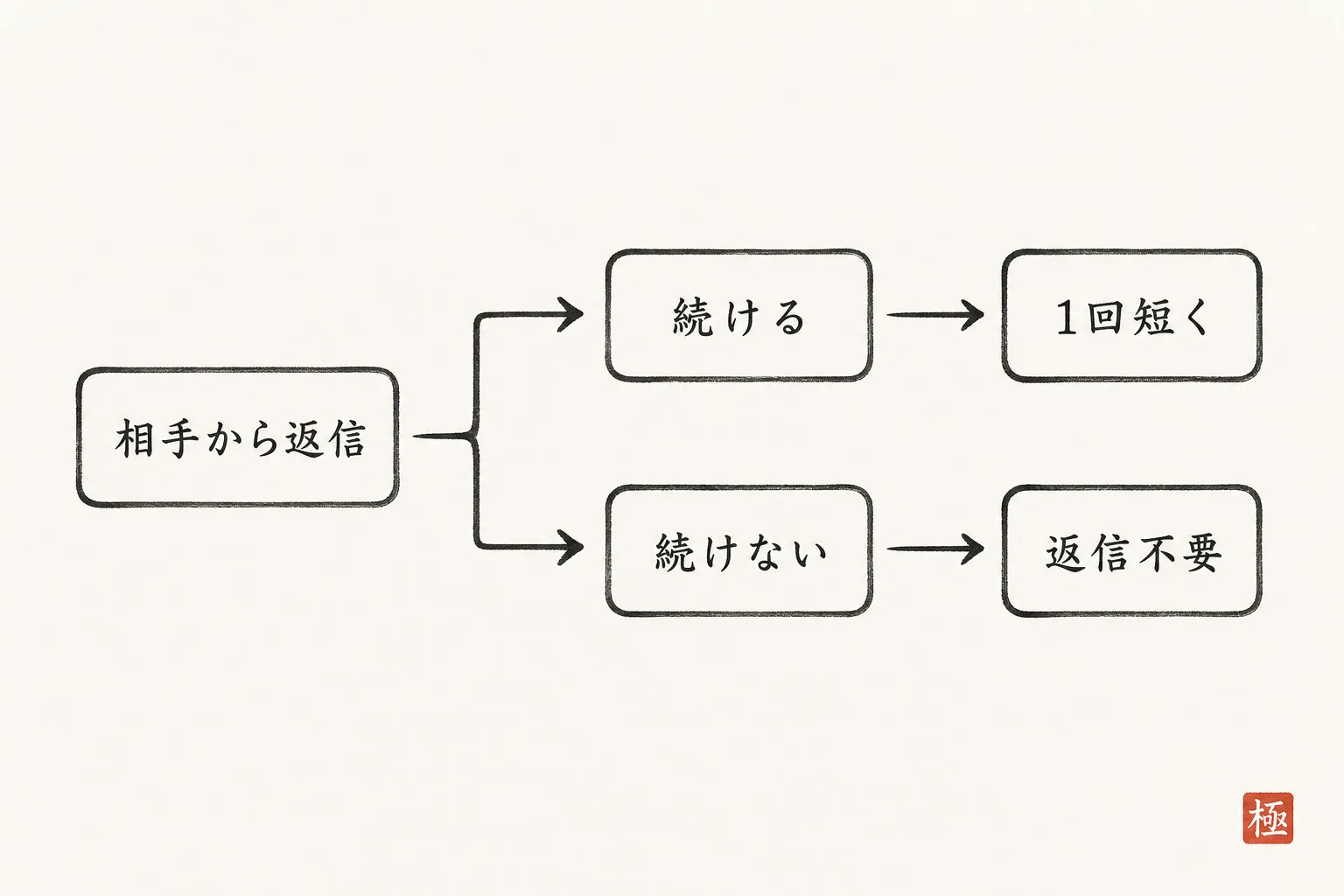 返信の返信を送る相手と送らない相手の分岐を示すフロー図