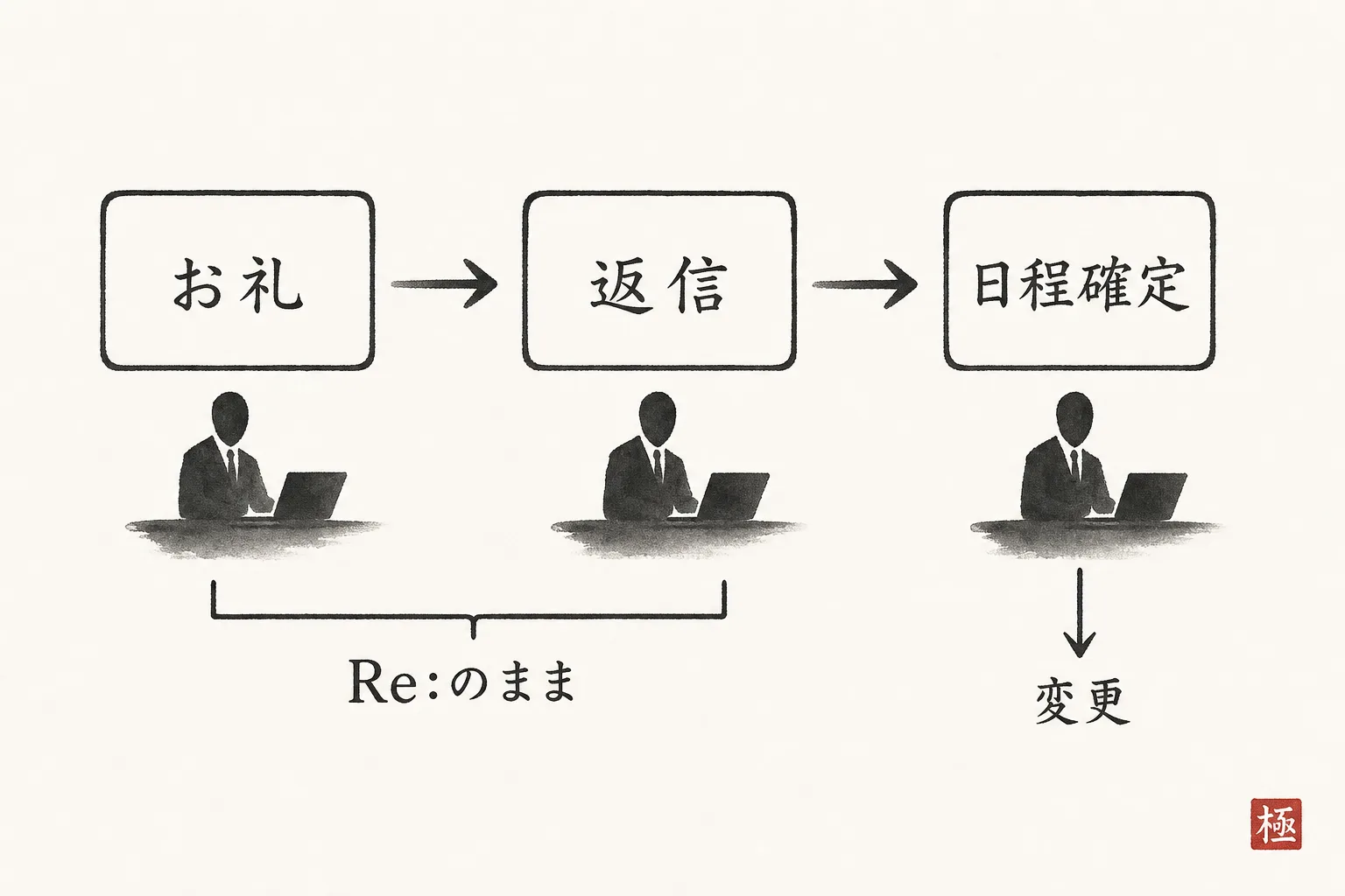 件名をそのまま使う期間と変更するタイミングを示す手順図