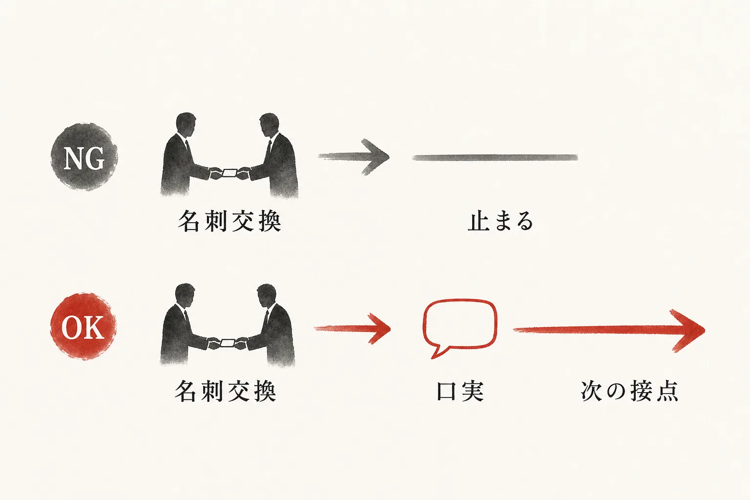 名刺交換で終わる型と次の接点につながる型を対比した構造図
