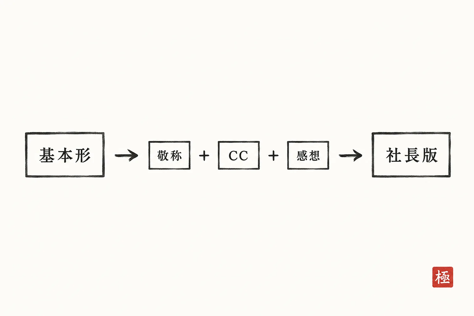 基本形に敬称・CC・感想の3点を足して社長向けにする構造図