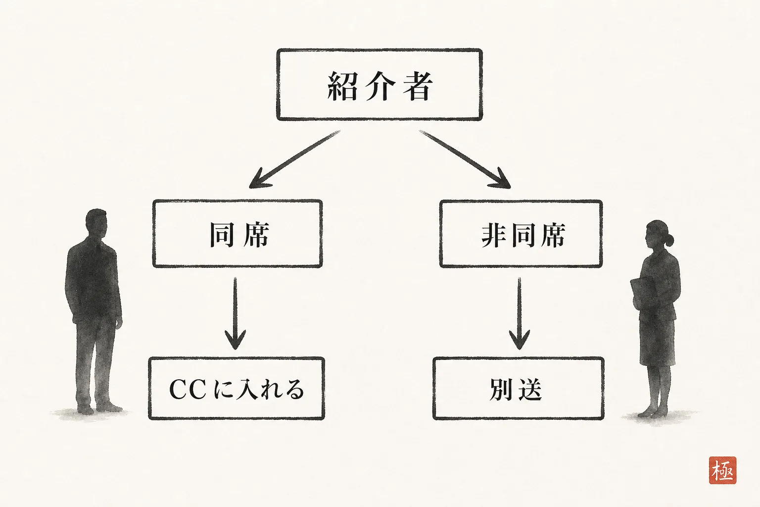 紹介者の同席有無でCCに入れるか別送するかを分ける分岐図