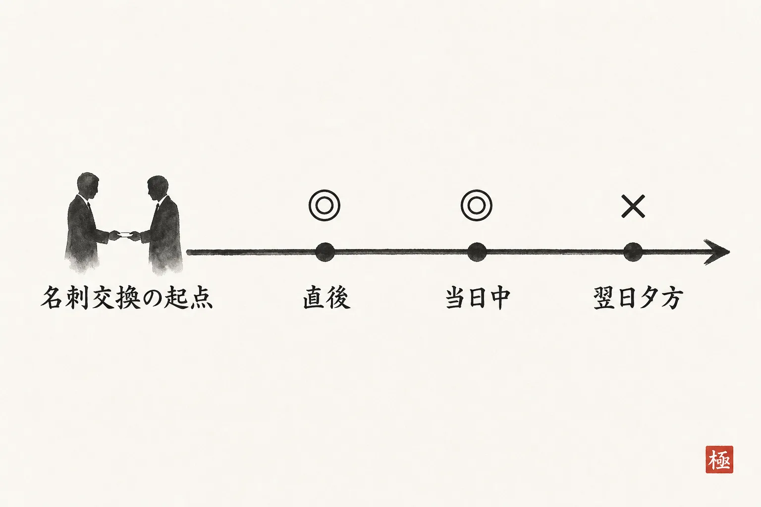 名刺交換直後から翌日夕方までの送信タイミングを示す時系列図
