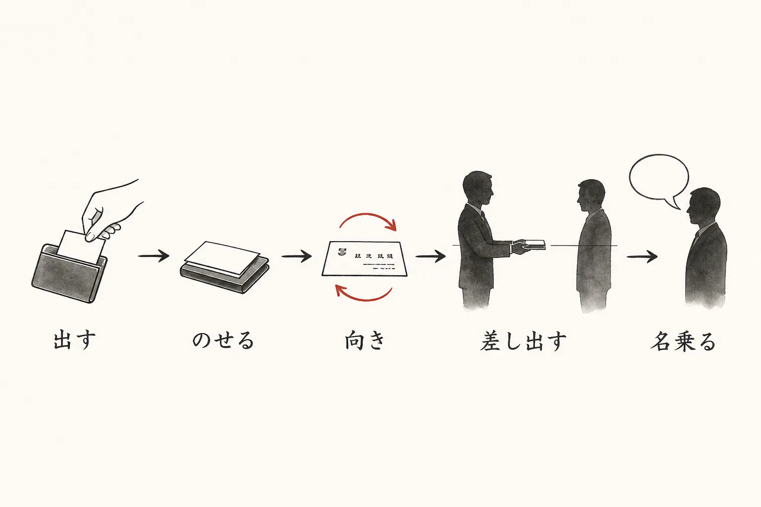 立ったままの名刺交換を、取り出しから名乗りまで5段階に分解した手順図