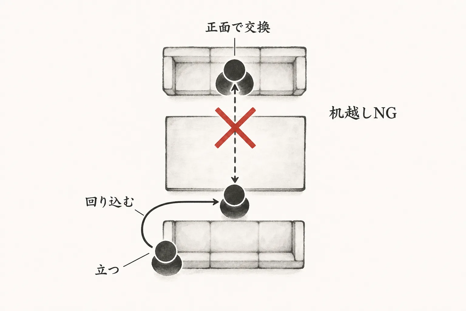 応接テーブルを挟まず角を回り込んで正面で名刺交換する動線の俯瞰図