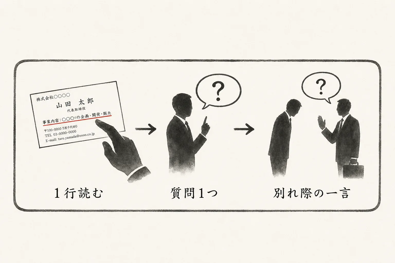 名刺を渡した後に1行読み質問し別れ際の一言まで進める流れ図