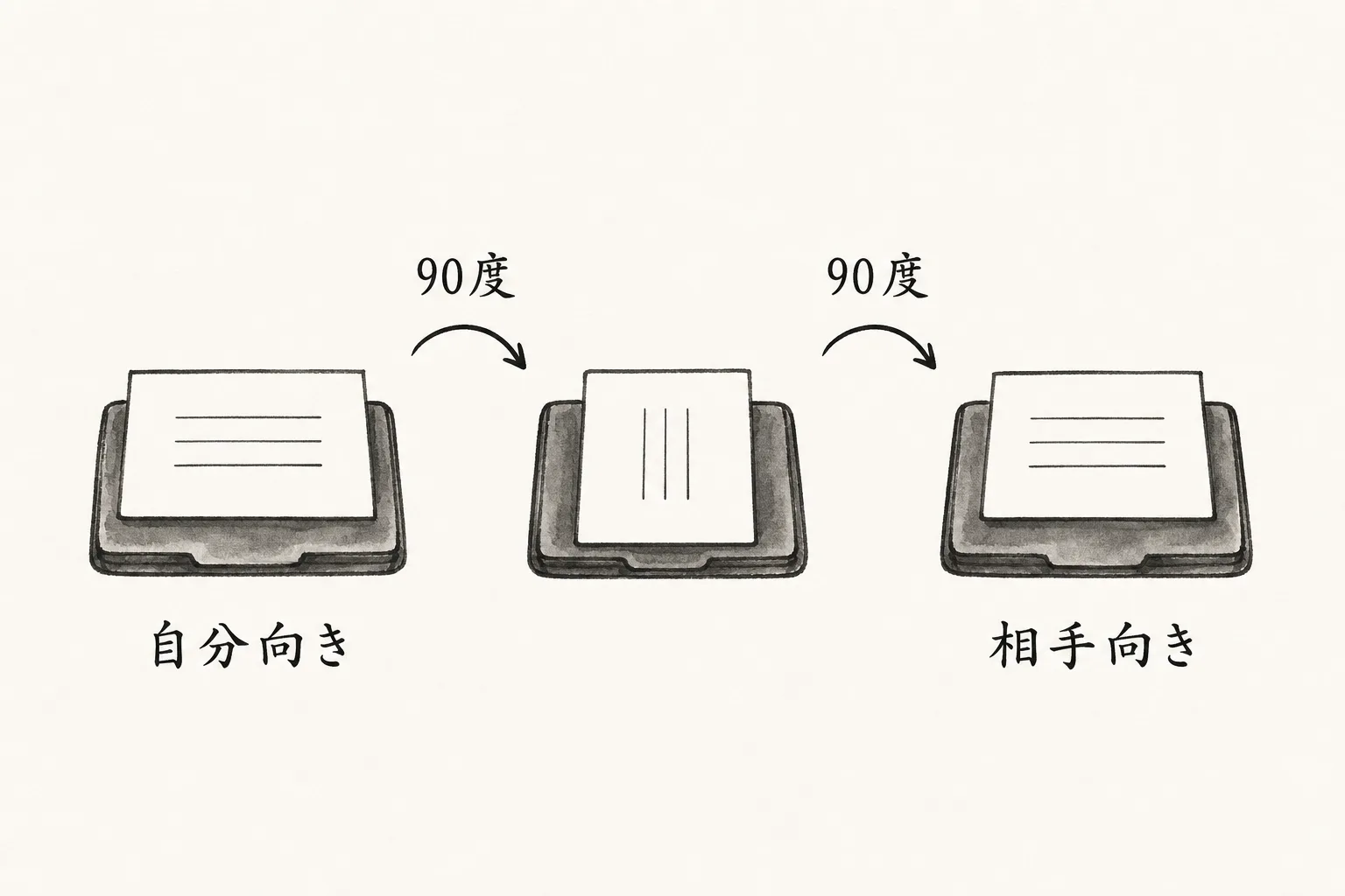 名刺を時計まわりに90度ずつ2回回して相手向きにする正式作法の手順図