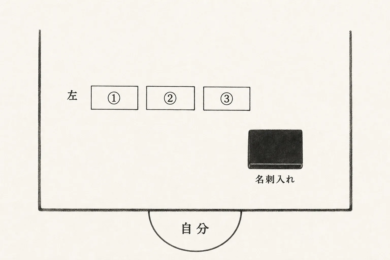 複数名の名刺を左から順に並べ、右下に名刺入れを置く机上の配置図
