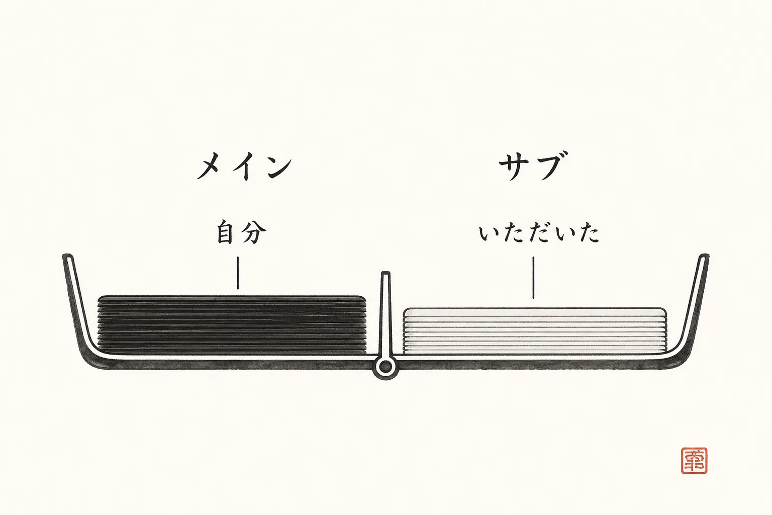 メインポケットに自分の名刺、サブに受け取った名刺を分けて入れる断面図