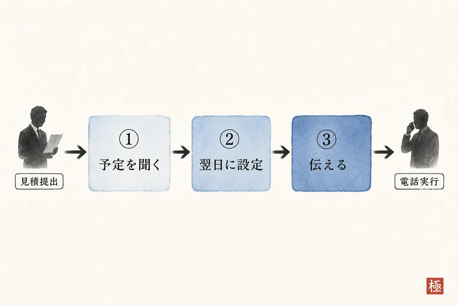 見積提出時から電話までの3ステップの流れを示す手順図