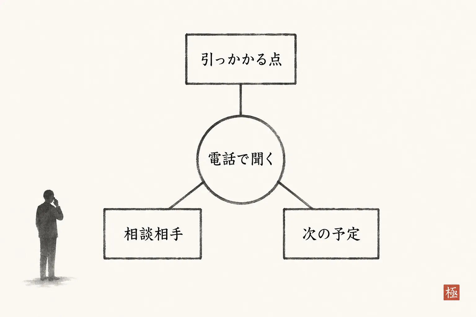 電話で確認すべき3つの質問項目を整理した構造図
