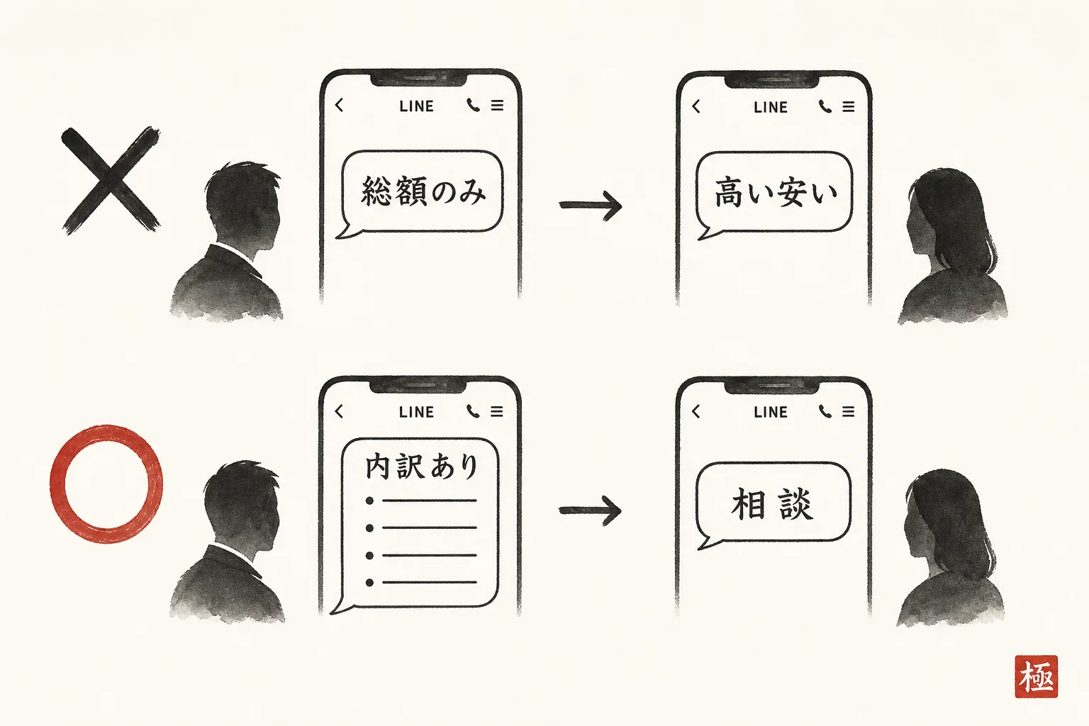 総額のみ表示と内訳表示で相手の反応が変わる比較図