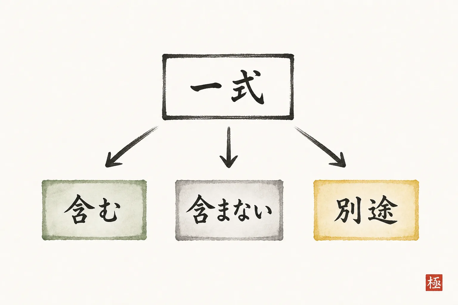 見積の範囲を「含む/含まない/別途」に分ける構造図