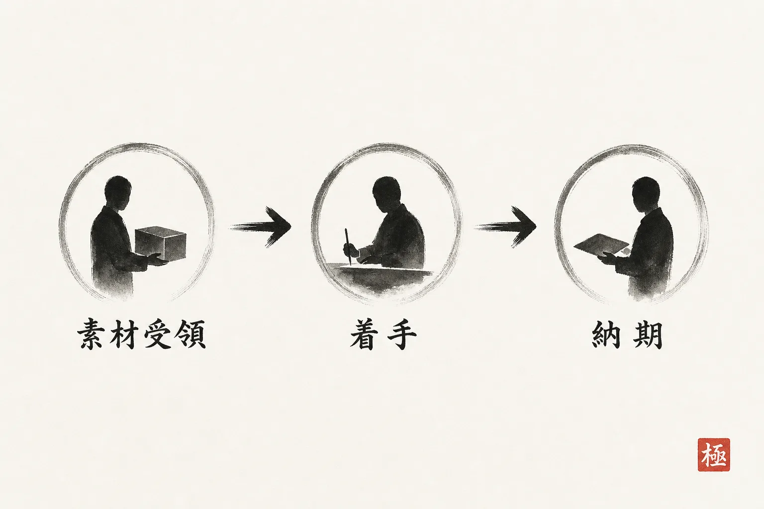 素材受領から着手・納期が決まる流れを示す構造図