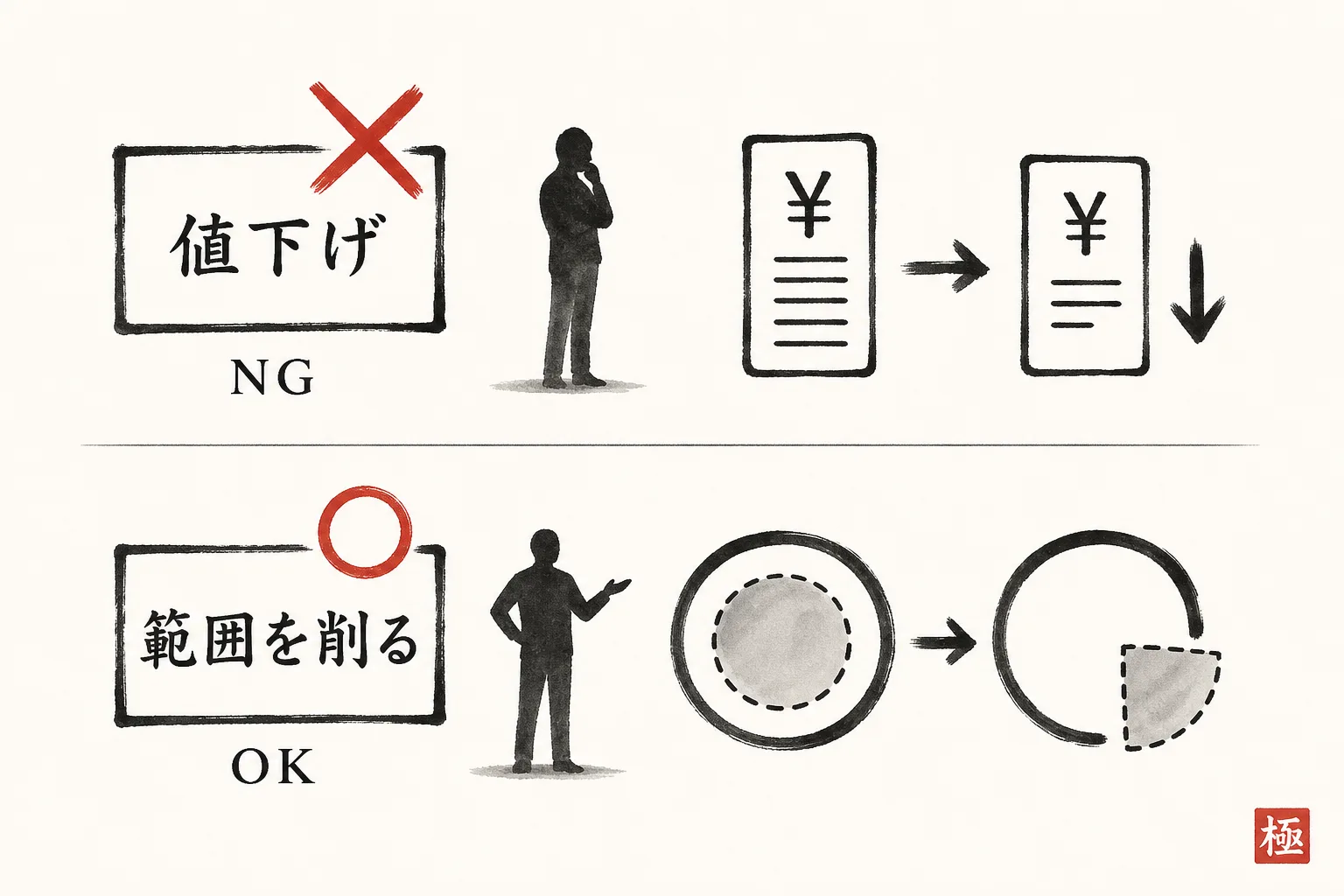 予算が合わない時はNG値下げ・OK範囲を削る比較図