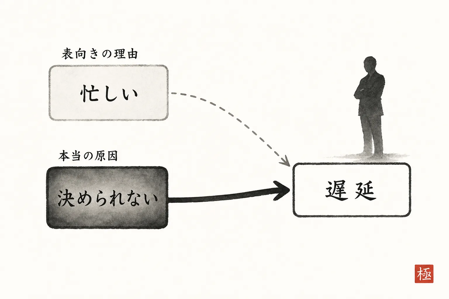 表向きの理由と本当の原因が遅延という同じ結果に至る因果図