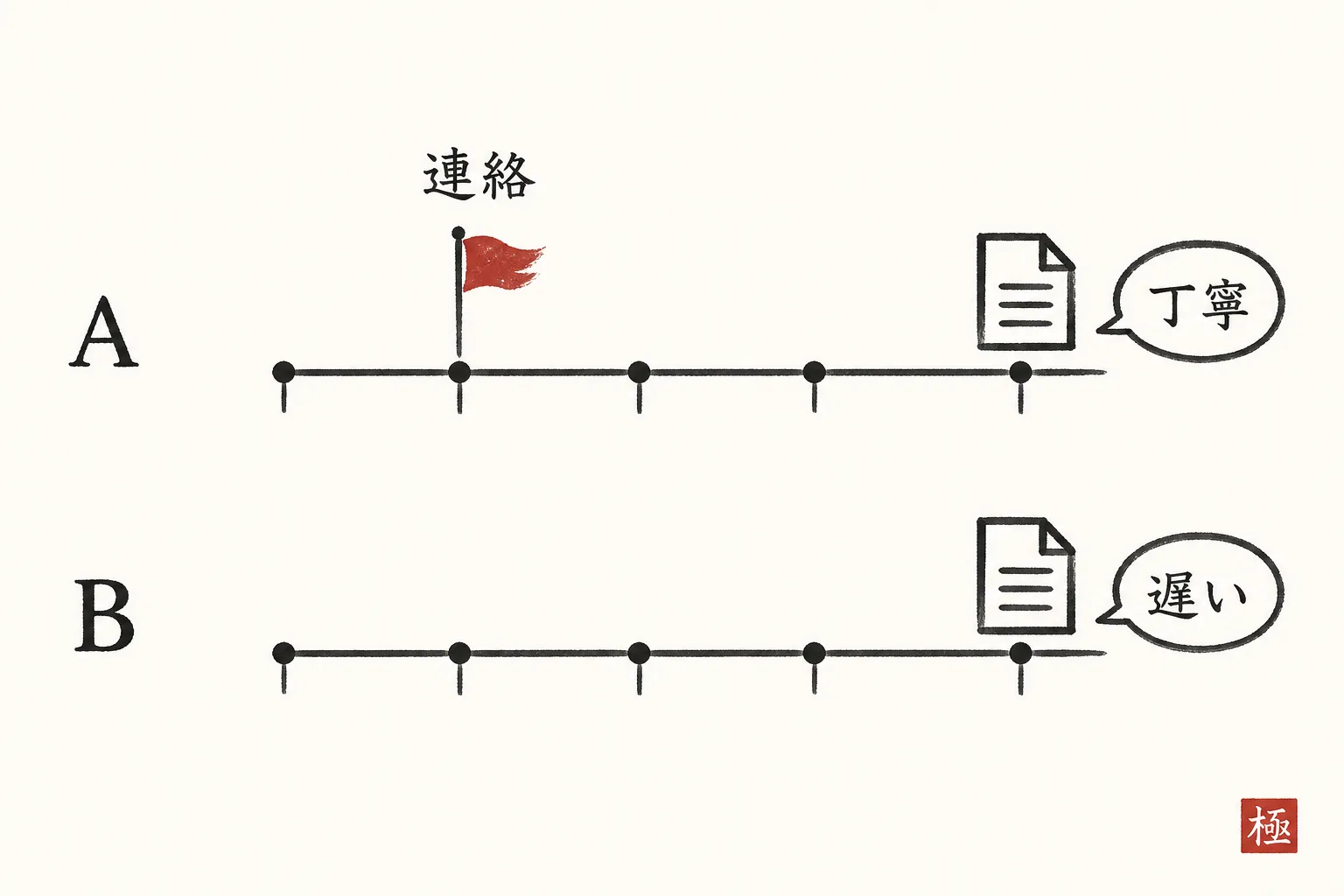AさんBさんの5日間比較、連絡有無で印象が変わる図解