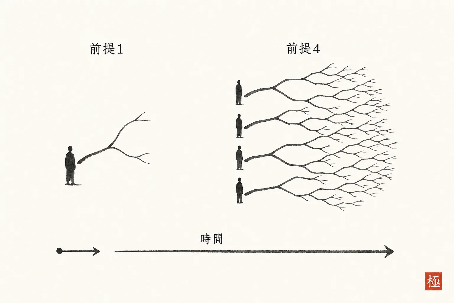未確定の前提数が作業時間を増やす因果関係を示す図